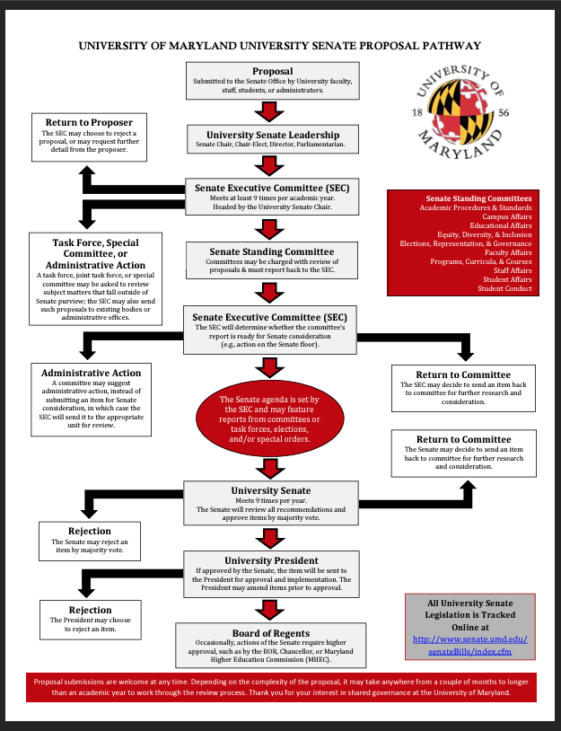 University Senate, University of Maryland — Senate Proposal Pathway diagram.”